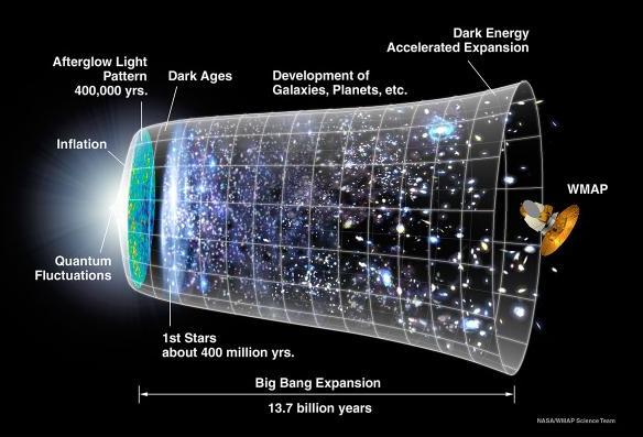 Big Bang Expansion