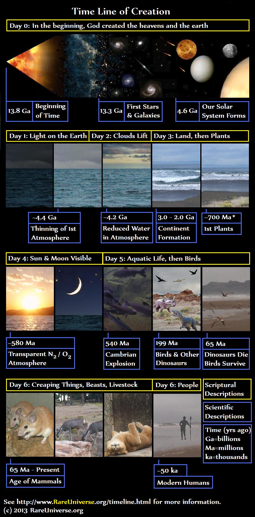 Timeline of Creation from the Bible and Science