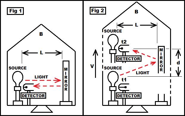 speed of light measurement aparatus at high speed.